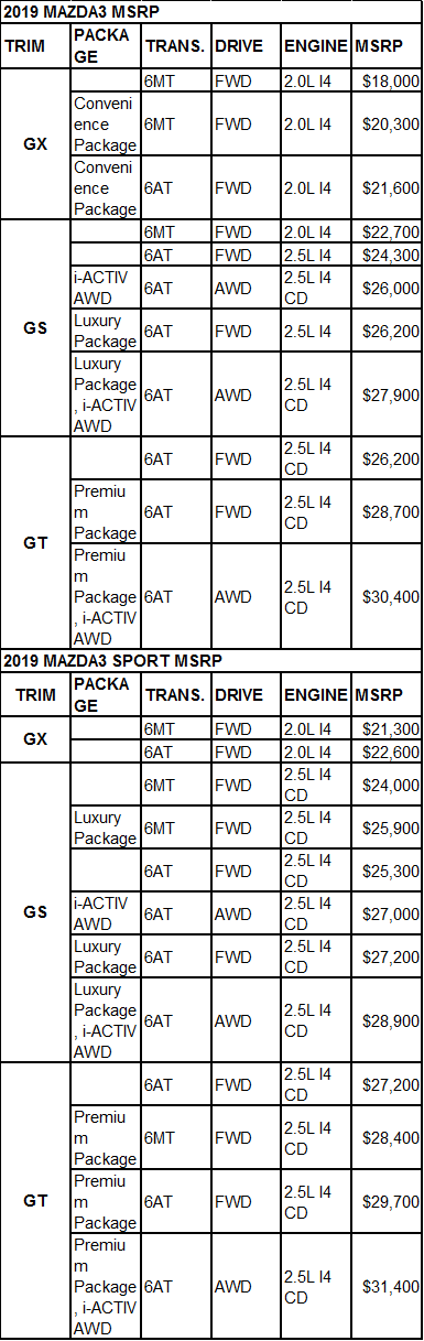 Illustration for article titled Mazda Canada released pricing on the 2019 Mazda3